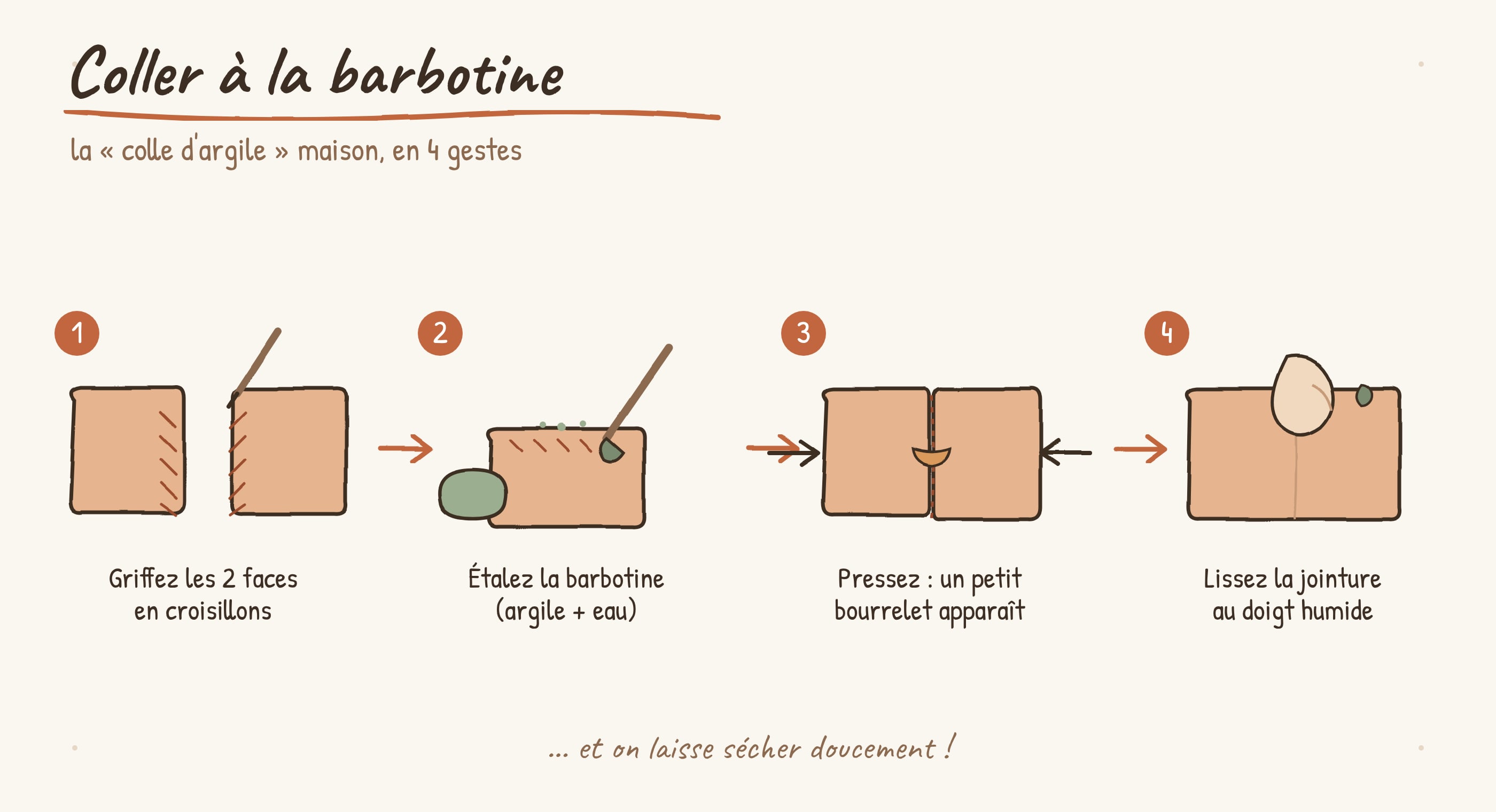 Schéma en 4 étapes du collage à la barbotine : griffer les faces, étaler la barbotine, presser, lisser la jointure