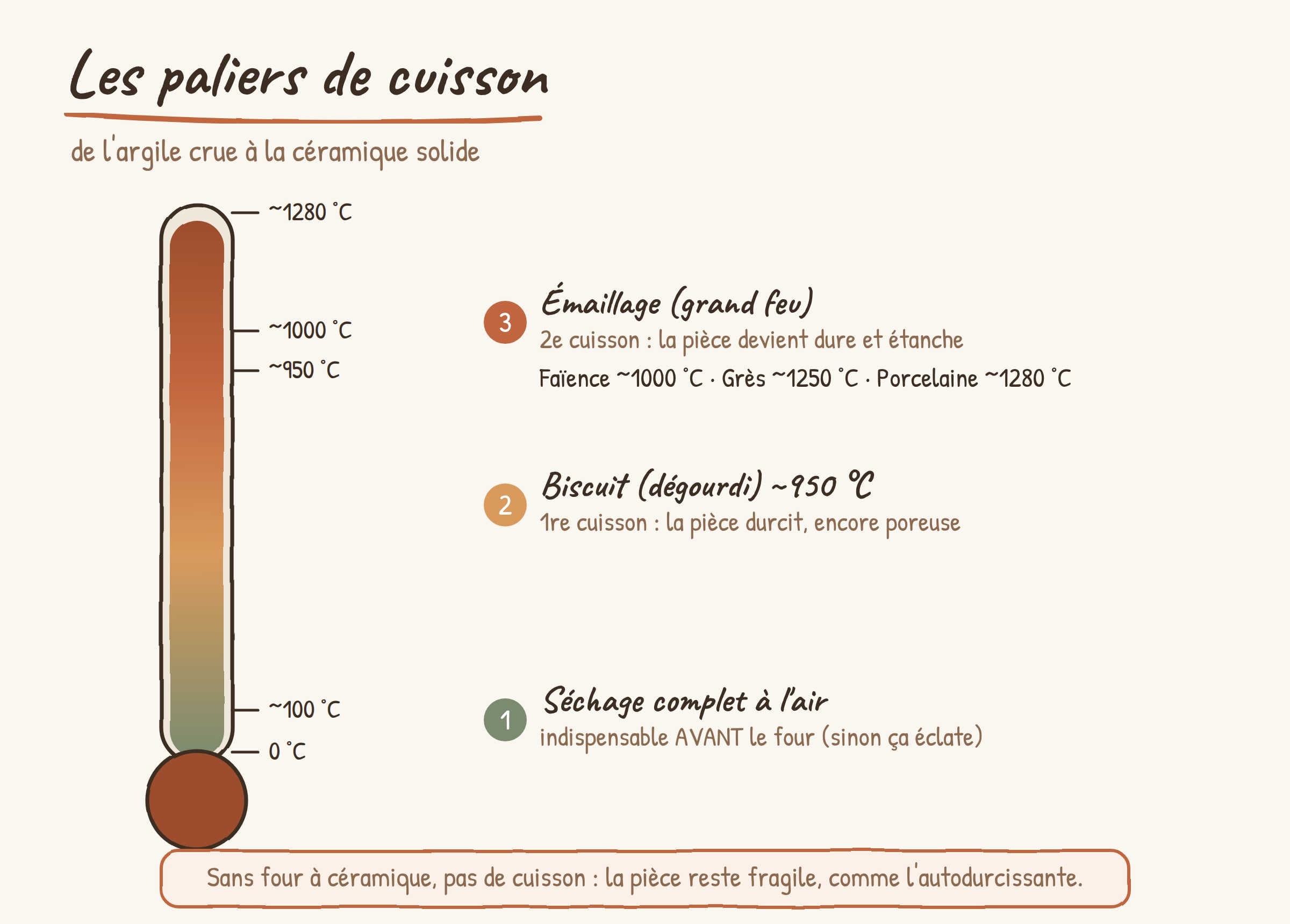 Schéma des paliers de cuisson de l'argile : séchage, biscuit vers 950 °C, émaillage (faïence, grès, porcelaine)