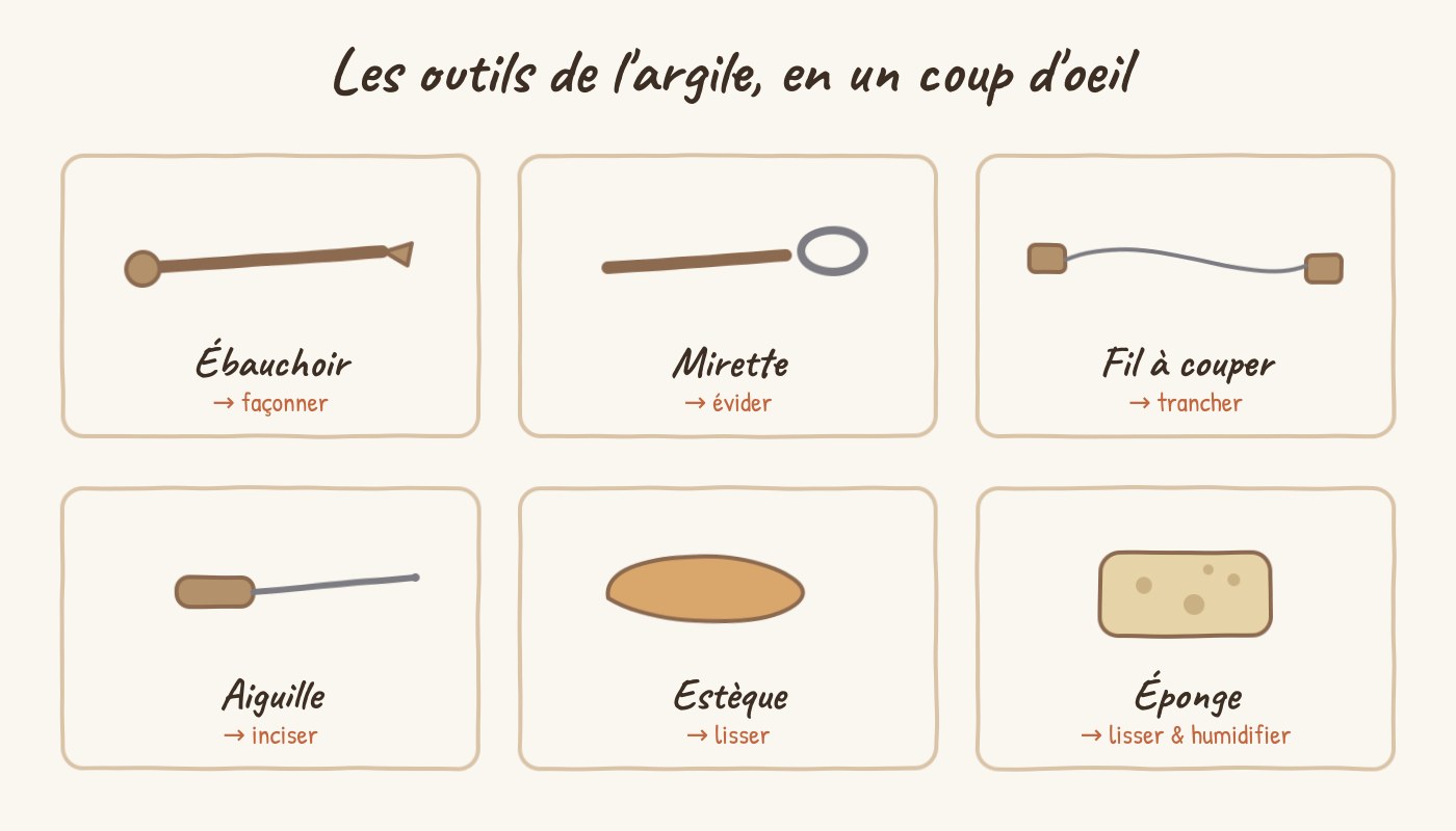 Schéma annoté des principaux outils de l'argile : ébauchoir, mirette, estèque, fil à couper, aiguille, éponge