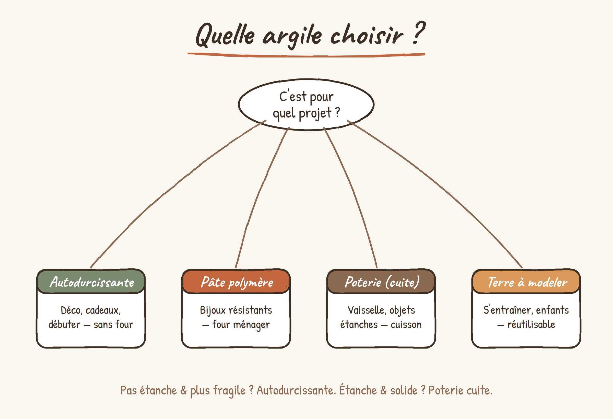Arbre de décision illustré : quelle argile choisir selon le projet (autodurcissante, pâte polymère, poterie cuite, terre à modeler)