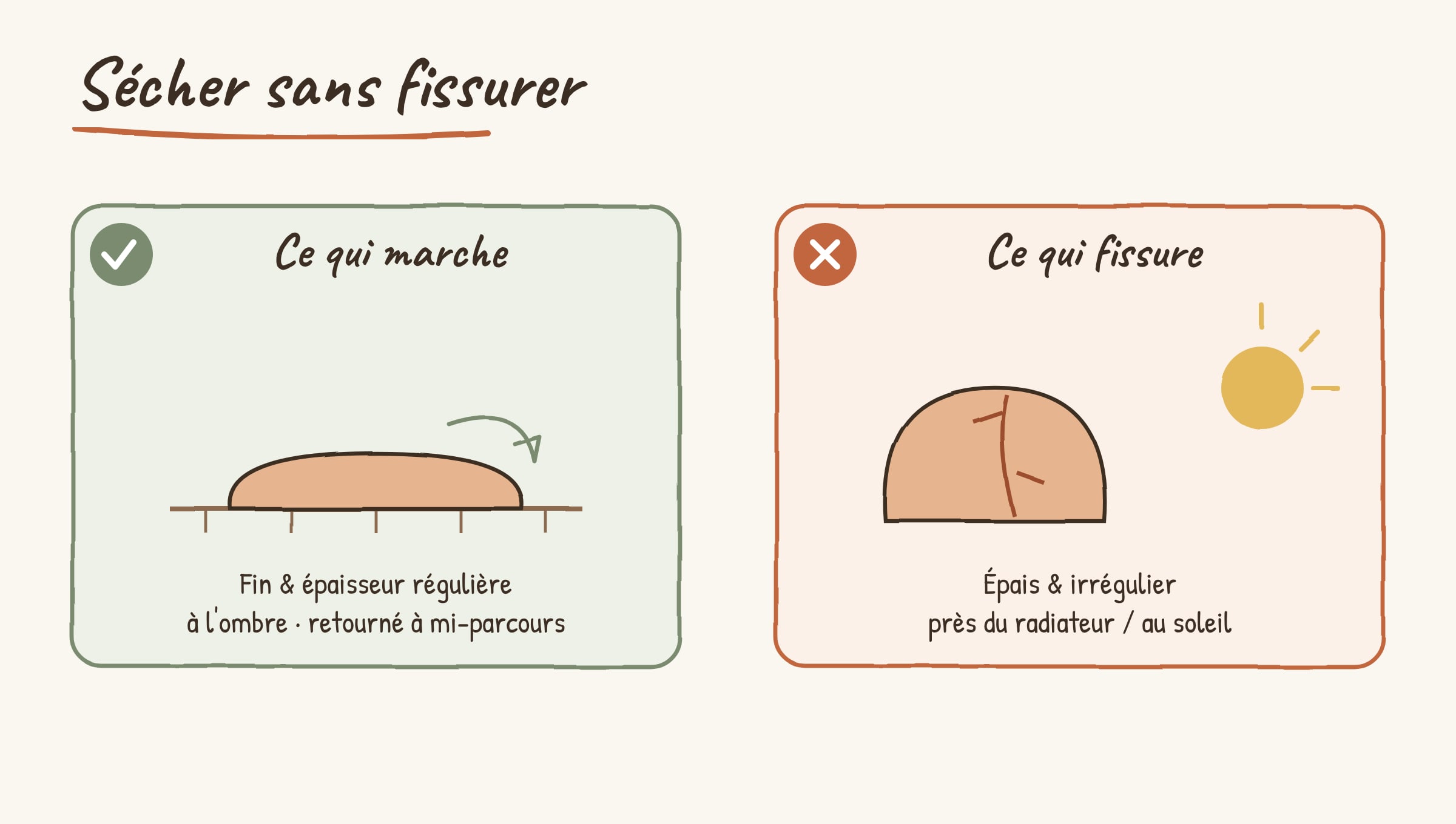 Schéma comparant un bon séchage (pièce fine, à l'ombre, retournée) et un séchage raté (épais, près du radiateur, fissuré)
